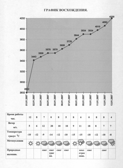 О Т Ч Е Т О ВОСХОЖДЕНИЕ НА ВЕРШИНУ АСАН(4230), ПО МАРШРУТУ ТИМОФЕЕВА, (Альпинизм, каравшин, челябинск, отчет)