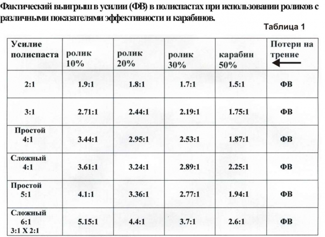 Полиспасты для спасательных работ. Часть III. Ф.Фарберов 2007 г. (Альпинизм, спасработы, снаряжение)