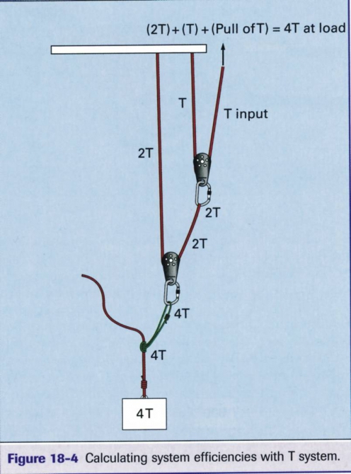 Полиспасты для спасательных работ. Часть III. Ф.Фарберов 2007 г. (Альпинизм, спасработы, снаряжение)