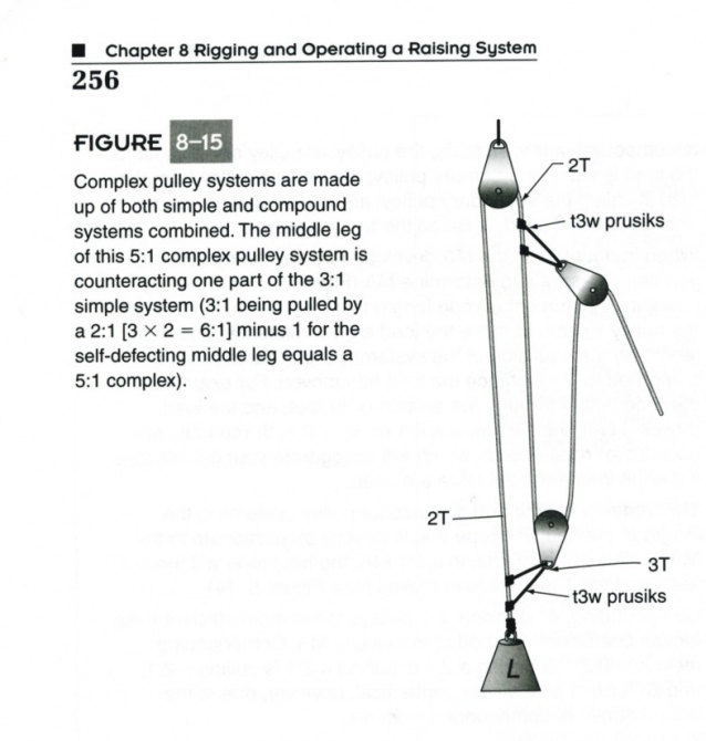Полиспасты для спасательных работ. Часть III. Ф.Фарберов 2007 г. (Альпинизм, спасработы, снаряжение)