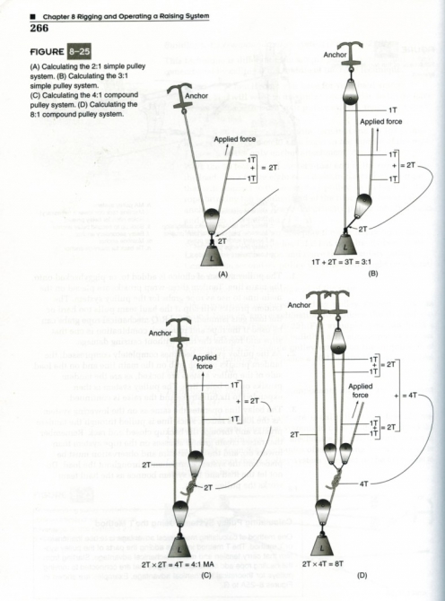 Полиспасты для спасательных работ. Часть III. Ф.Фарберов 2007 г. (Альпинизм, спасработы, снаряжение)