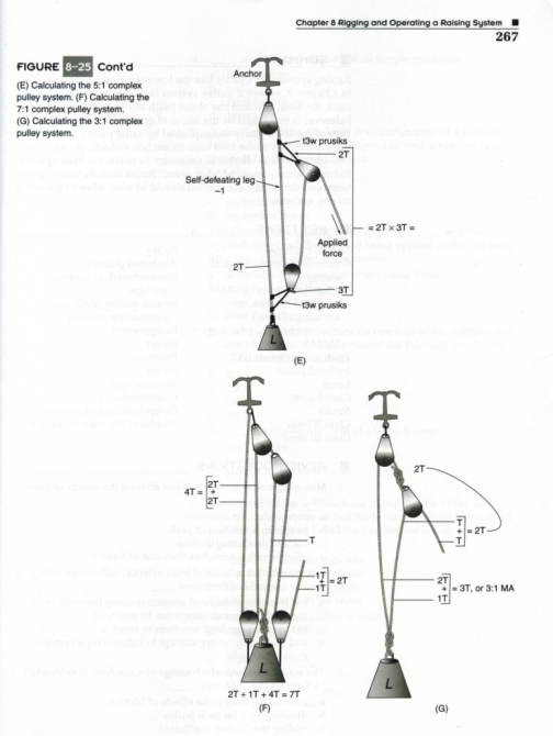 Полиспасты для спасательных работ. Часть III. Ф.Фарберов 2007 г. (Альпинизм, спасработы, снаряжение)