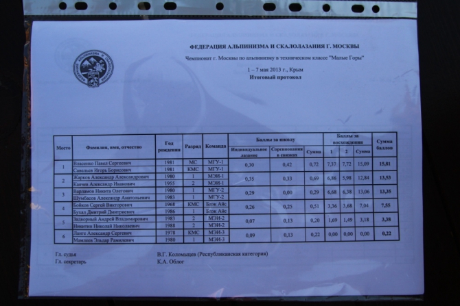 Чемпионат Москвы «Малые горы» 2013. Итоги. (Альпинизм, крым)