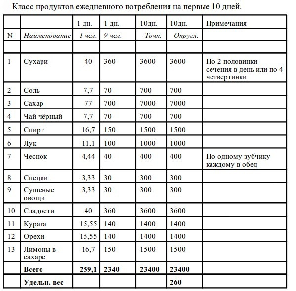 Сборы в горы по Интернету. Типовые таблички. (Альпинизм, снаряжение, планирование, питание)