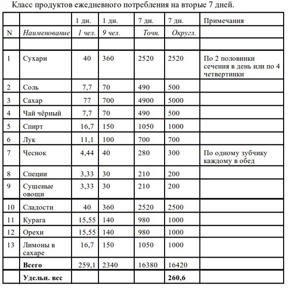 Сборы в горы по Интернету. Типовые таблички. (Альпинизм, снаряжение, планирование, питание)