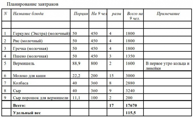 Сборы в горы по Интернету. Типовые таблички. (Альпинизм, снаряжение, планирование, питание)