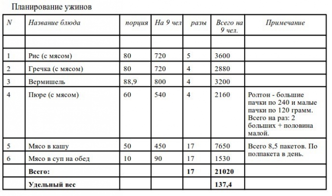 Сборы в горы по Интернету. Типовые таблички. (Альпинизм, снаряжение, планирование, питание)