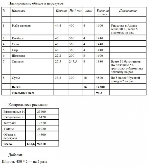 Сборы в горы по Интернету. Типовые таблички. (Альпинизм, снаряжение, планирование, питание)