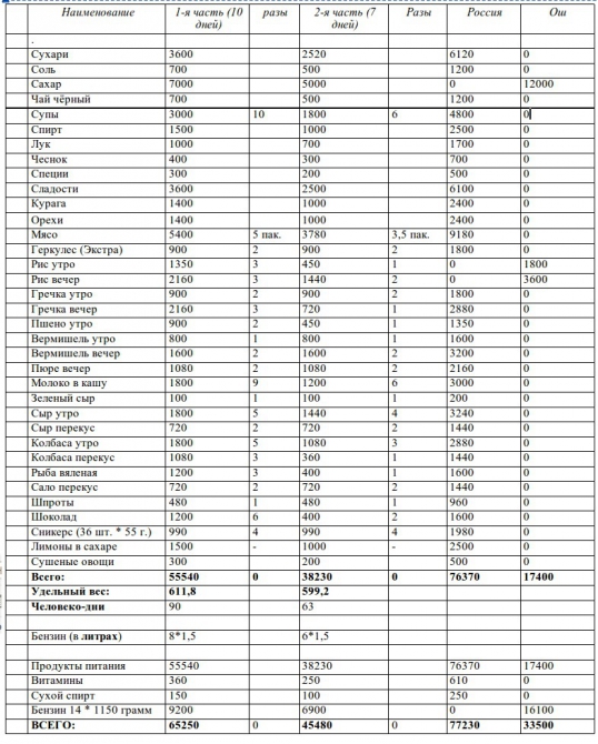 Сборы в горы по Интернету. Типовые таблички. (Альпинизм, снаряжение, планирование, питание)