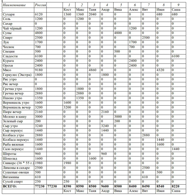 Сборы в горы по Интернету. Типовые таблички. (Альпинизм, снаряжение, планирование, питание)