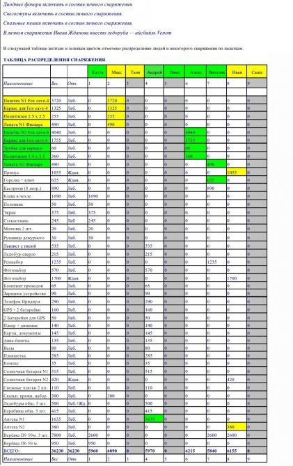 Сборы в горы по Интернету. Типовые таблички. (Альпинизм, снаряжение, планирование, питание)