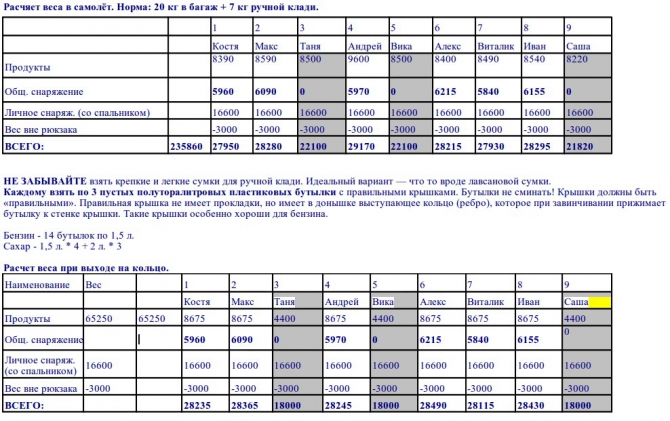 Сборы в горы по Интернету. Типовые таблички. (Альпинизм, снаряжение, планирование, питание)