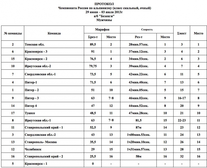 Итоги чемпионата России в скальном классе (Альпинизм, vento, скальный класс, безенги, чемпионат россии, red fox, фар)