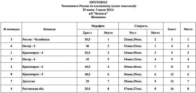 Итоги чемпионата России в скальном классе (Альпинизм, vento, скальный класс, безенги, чемпионат россии, red fox, фар)