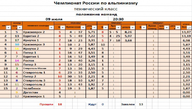 Технический класс. Движение команд 9 июля.