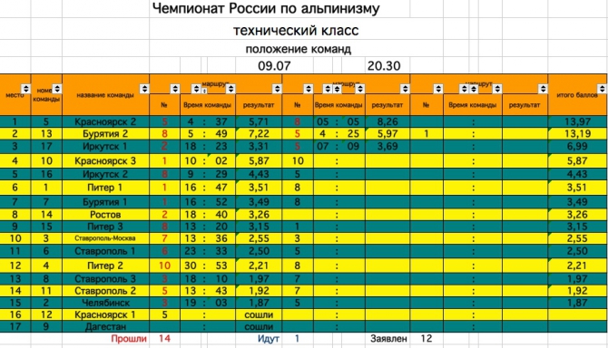 Технический класс. Движение команд 9 - 10 июля (Альпинизм, чемпионат россии, vento, безенги, red fox, ак-кая, фар)