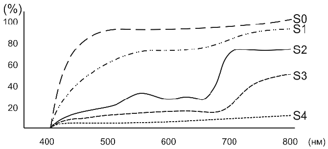 Сравнение солнцезащитных очков разных степеней защиты (тестирование, солнцезащитные очки)