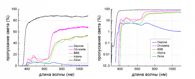 Сравнение солнцезащитных очков разных степеней защиты (тестирование, солнцезащитные очки)