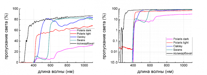 Сравнение солнцезащитных очков разных степеней защиты (тестирование, солнцезащитные очки)