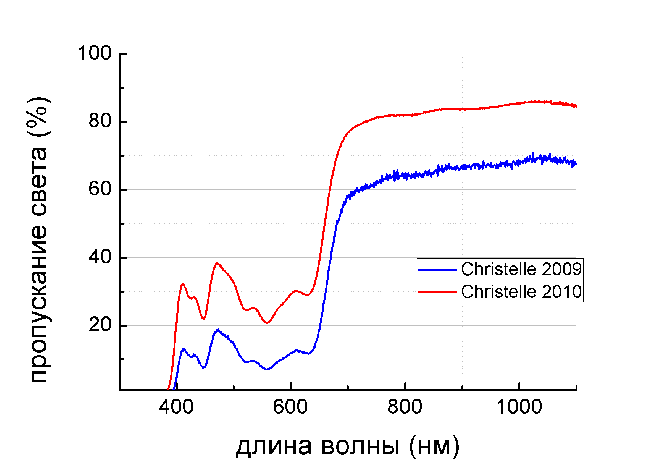 Сравнение солнцезащитных очков разных степеней защиты (тестирование, солнцезащитные очки)