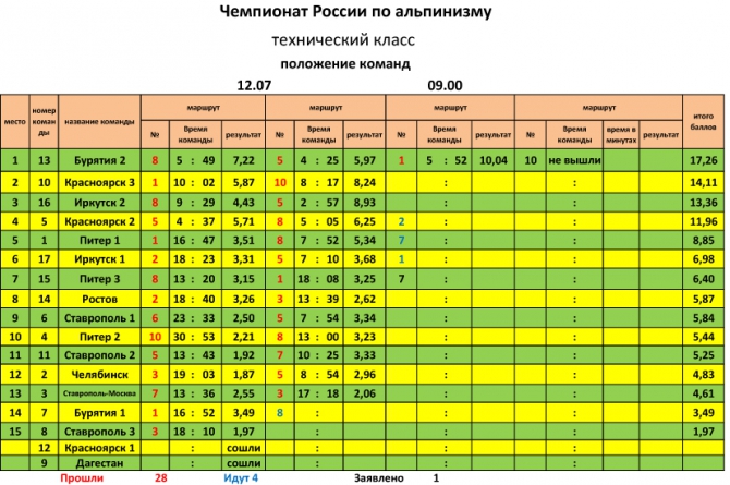 Технический класс. Движение команд 12-13 июля (Альпинизм, фар, red fox, чемпионат россии, безенги, ак-кая, vento)
