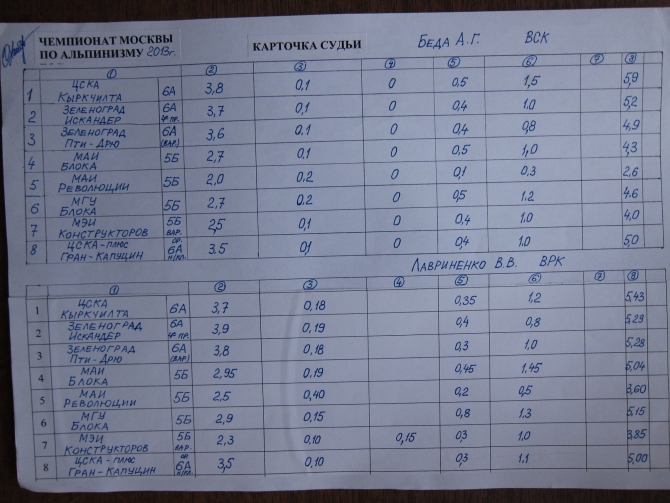 Чемпионат Москвы по альпинизму (класс - технический) 2013 - итоги (альпиндустрия, ак мгу, нпф баск, ска зеленоград, технический класс, фаис москвы, ак маи, каис мэи, клуб 7 вершин, венто, цска им. демченко)