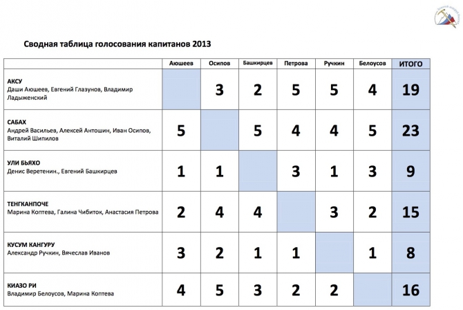 Александр Ручкин – дважды обладатель «Золотого ледоруба России» (Альпинизм, банк инвестиционный союз, шорт-лист, риа новости, номинанты, венто, золотой ледоруб россии, ред фокс, 7 вершин, фар)