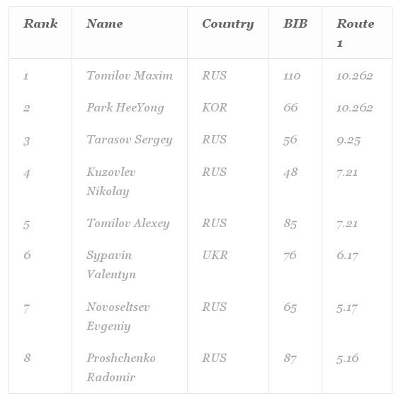 Кубок мира по ледолазанию! Теперь в Румынии. (Ледолазание/drytoolling, ледолазание, ice wc, uiaa, румыния, буштени, максим томилов)