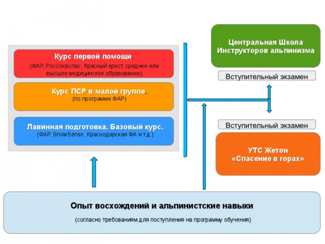 О модульной системе подготовки в образовательных программах ФАР (Альпинизм, жетон, цши, модульная система, red fox, vento)