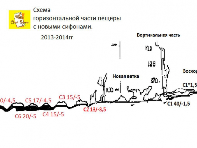 Новые открытия и достижения в п. Нахимовская. Свой путь в поисках подземной реки Караби. (Спелеология, сифон, крым, исследования, спелеодайвинг, первопроход)