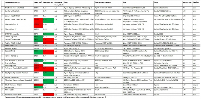 Куплю однушку в Москве. Большой обзор маленьких палаток (Вело, палатка, велотуризм, соло, снаряжение)