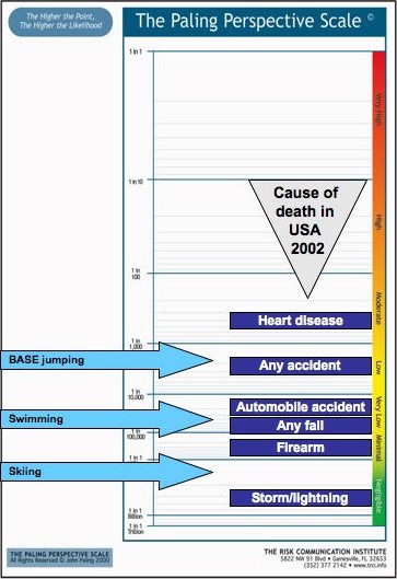 Risk of dying and sporting activities