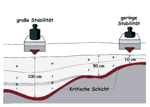 Диагностика снежной толщи. Часть 1. (Ски-тур, лавины, прогноз, лавинная безопасность, георг кронталер (georg kronthaler), бернхард ценке (bernhard zenke))