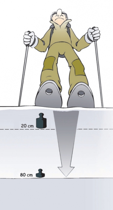 Диагностика снежной толщи. Часть 1. (Ски-тур, лавины, прогноз, лавинная безопасность, георг кронталер (georg kronthaler), бернхард ценке (bernhard zenke))