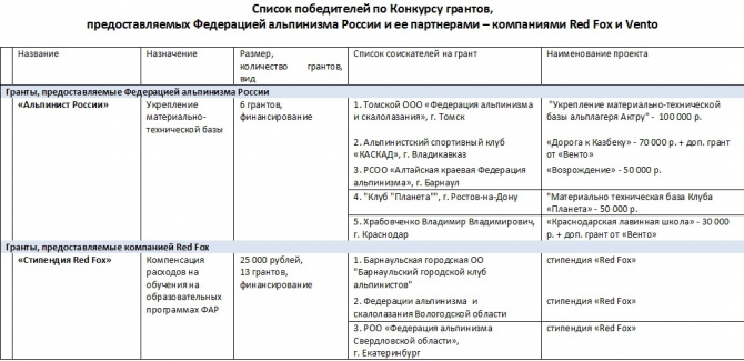 32 гранта на развитие массового альпинизма (фар, ред фокс, red fox, помощь, vento, венто, открытые скалы россии, массовый альпинизм, гранты, стипендия, точка опоры)