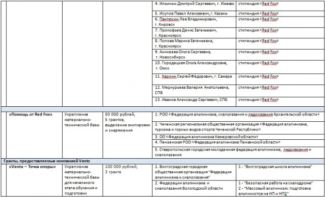 32 гранта на развитие массового альпинизма (фар, ред фокс, red fox, помощь, vento, венто, открытые скалы россии, массовый альпинизм, гранты, стипендия, точка опоры)