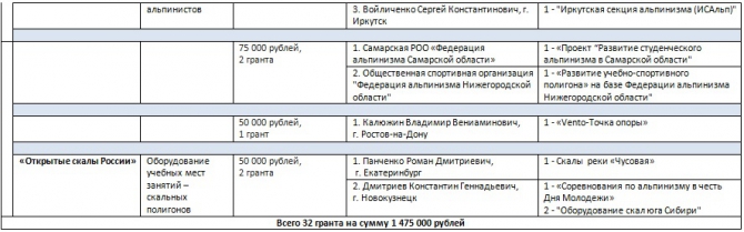 32 гранта на развитие массового альпинизма (фар, ред фокс, red fox, помощь, vento, венто, открытые скалы россии, массовый альпинизм, гранты, стипендия, точка опоры)