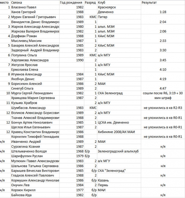 Связки МГУ 2014. Результаты (Альпинизм, ак мгу, фаисм, соревнования связок, а/к мгу, сосулька)