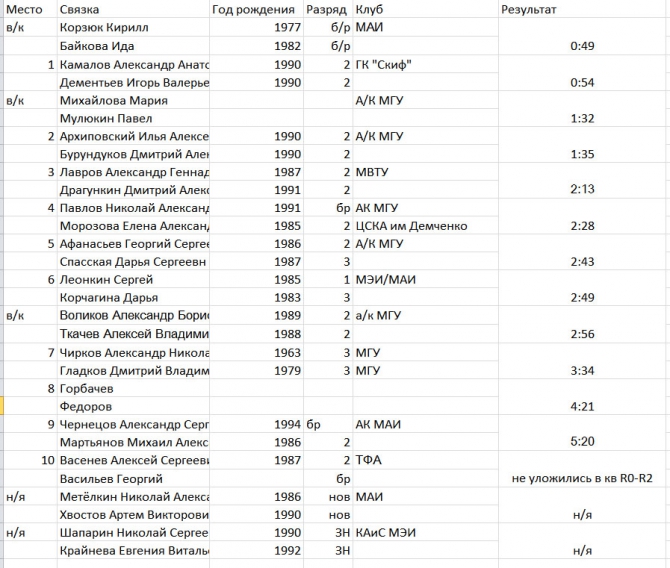 Связки МГУ 2014. Результаты (Альпинизм, ак мгу, фаисм, соревнования связок, а/к мгу, сосулька)