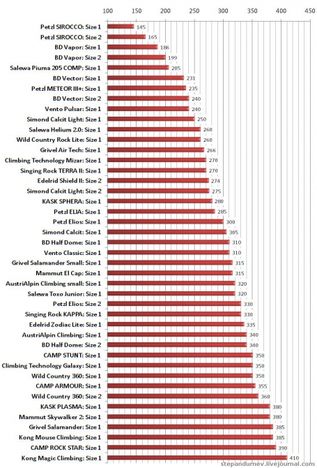 Обзор производителей касок для альпинизма, ледолазания и скалолазания + Опрос (Бэккантри/Фрирайд, petzl elios, защита головы, helmet, шлем, каска)