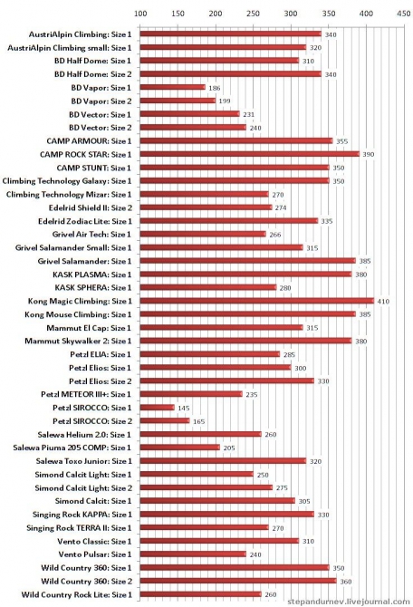 Обзор производителей касок для альпинизма, ледолазания и скалолазания + Опрос (Бэккантри/Фрирайд, petzl elios, защита головы, helmet, шлем, каска)