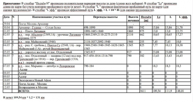 Сказ о том, как мы мочили новичков в районе Фишта на майские праздники. (Горный туризм, новый афон, мамдзышха, марьино, псезуапсе, перевал грачевский, перевал майкопский, пшехо-су, плато лаганаки, гуамка)
