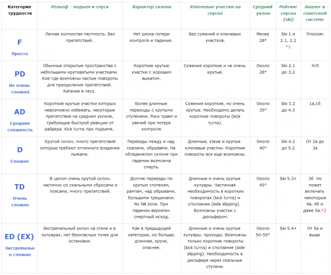 Категории трудности в ски-альпинизме и фрирайде (Бэккантри/Фрирайд, ски-экстрим, бэккантри, риск)