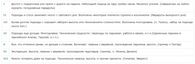 Категории трудности в ски-альпинизме и фрирайде (Бэккантри/Фрирайд, ски-экстрим, бэккантри, риск)