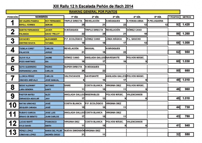 "Бронза" Каячева и Дмитриевской в скальном марафоне Rally 12 h. escalada Penon de Ifach 2014 (Альпинизм, скальный марафон, татьяна дмитриевская, нпф баск, старт-1, rally 12 h. climbing, венто, александр каячев, la sportiva, альпиндустрия, фаис москвы, пеньон-де-ифач, испания, клуб 7 вершин)
