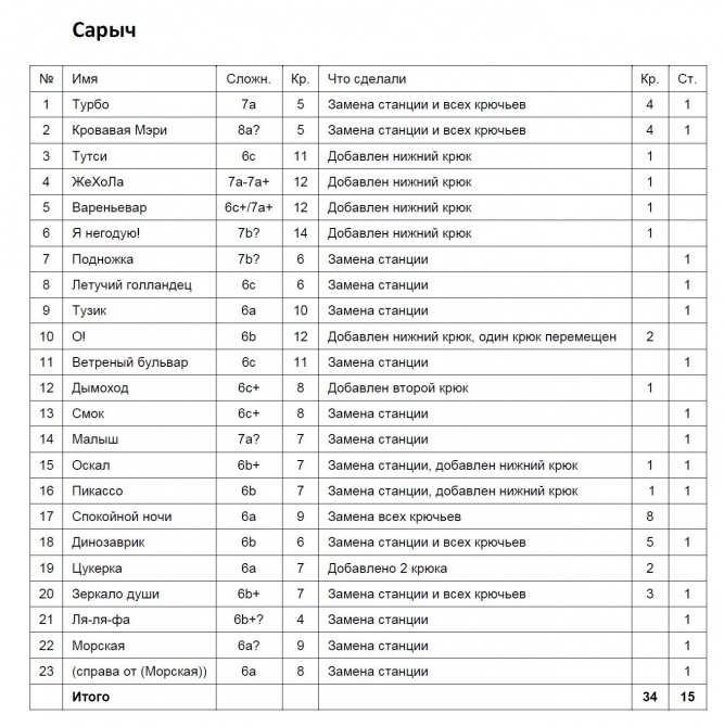 Сарыч и Парус. Крымский олд-скул. (Скалолазание)