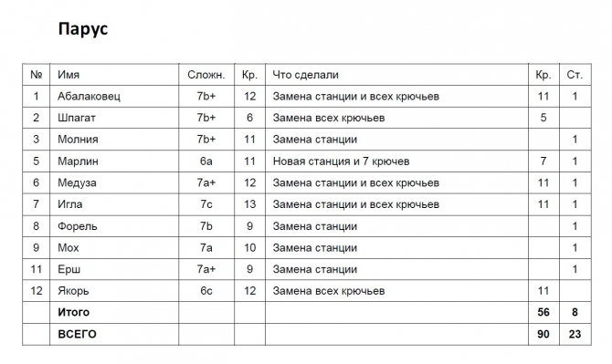 Сарыч и Парус. Крымский олд-скул. (Скалолазание)