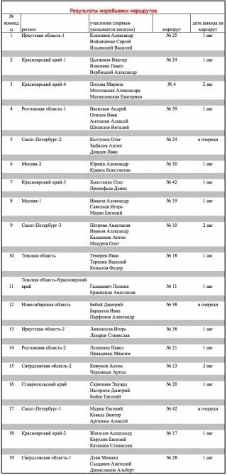 ЧР по альпинизму "Каравшин 2014". UPDATE Положение команд 1 августа, 13.00 (чемпионат россии, технический класс)