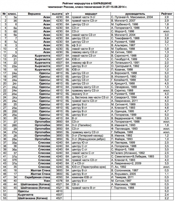 UPDATE: Каравшин 2014. Положение команд 3 августа, 4 августа (Альпинизм, технический класс, чемпионат россии)