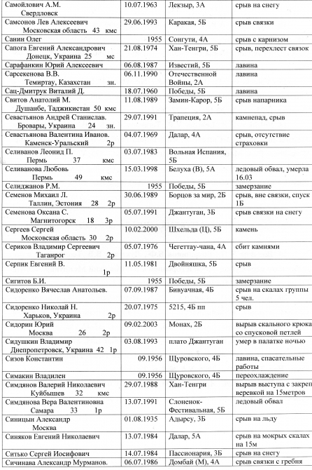 сведения о несчастных случаях в альпинизме (потерпевшие, несчастные случаи в альпинизме)